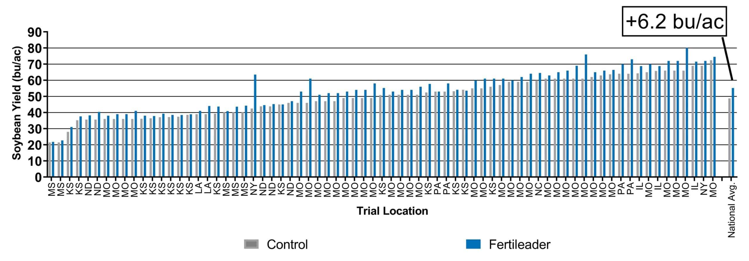 Bar chart showing FERTILEADER national yield advantage of +6.2 bushels per acre on soybeans.