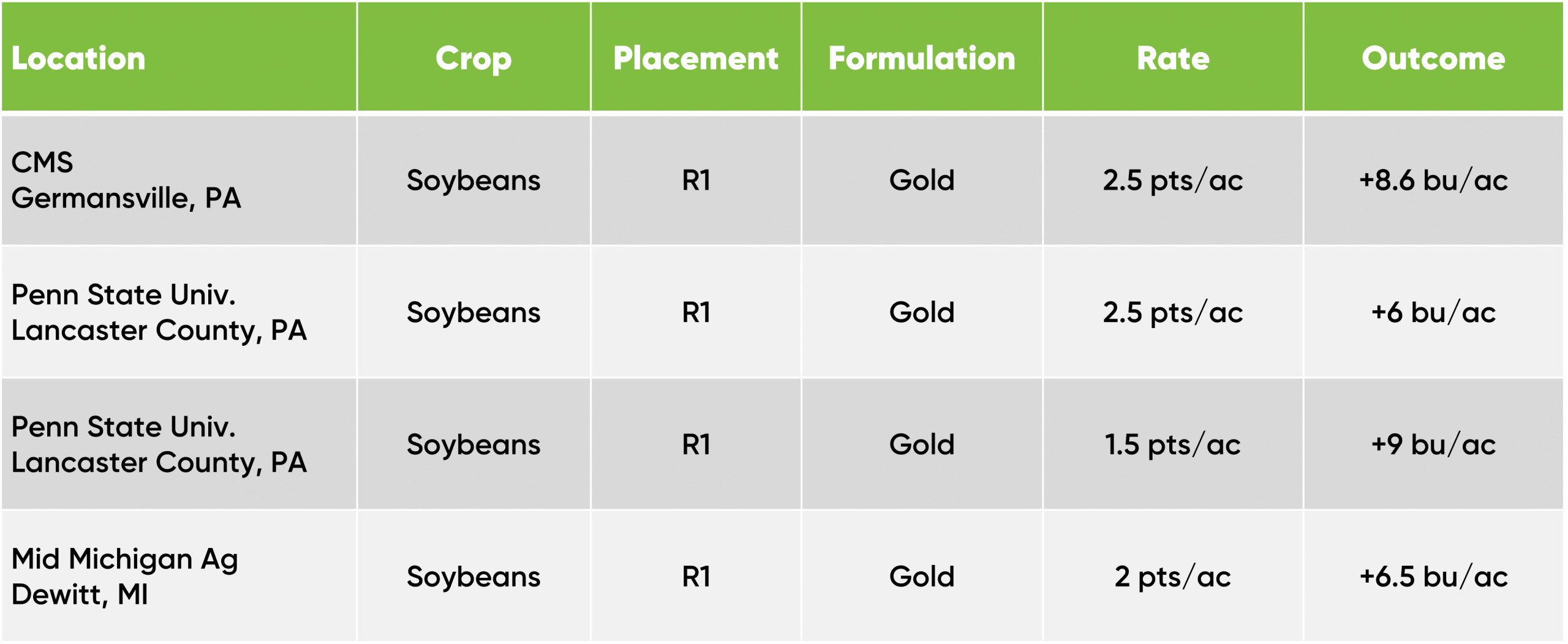 Table showing details of the FERTILEADER Gold trials mentioned in the article.