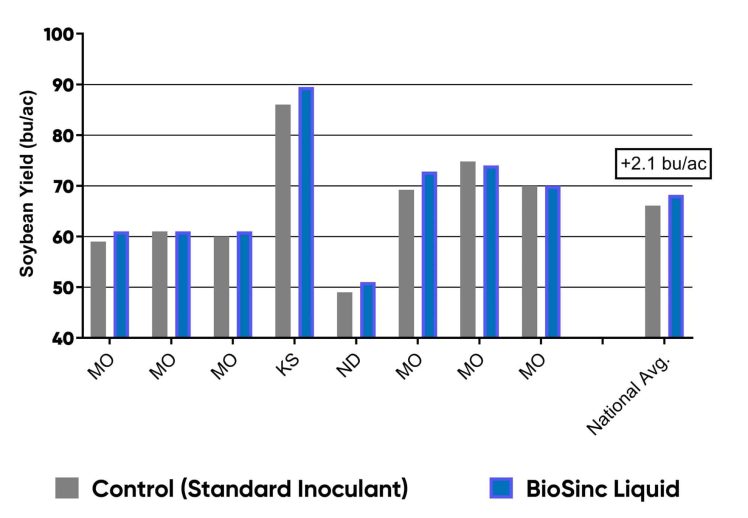 Bar chart showing BioSinc advantage on soybean yield of 2.1 bushels per acre (average over 8 trial sites).