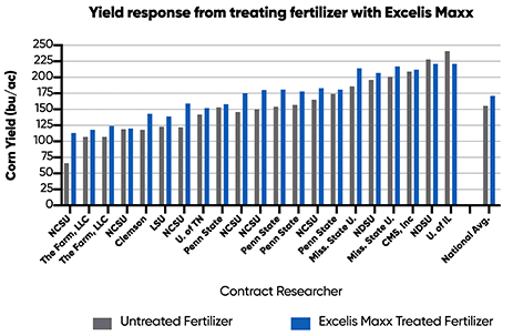 Bar chart showing EXCELIS MAXX treated fertilizers advantage on corn yield, with a national average increase of 15.8 bushels per acre.