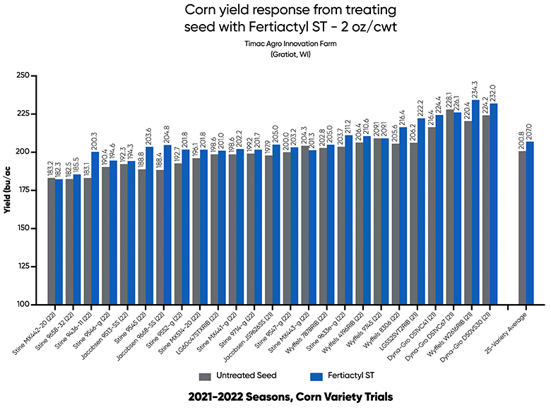 Bar chart showing corn yield response from treating seed with FERTIACTYL ST, at 2 oz/cwt rate, resulting in an average yield increase of 6.2 bushels per acre.