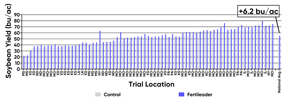 Bar chart showing FERTILEADER national yield advantage of +6.2 bushels per acre on soybeans.