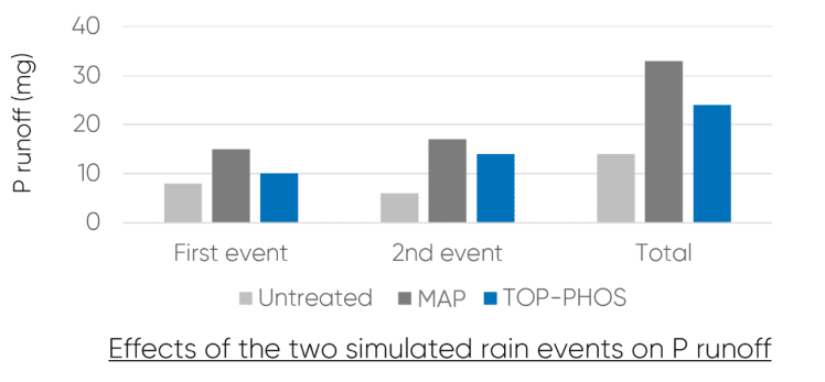 effect of top phos graphic chart