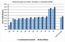 Duo Maxx Stabilizer National Corn Average