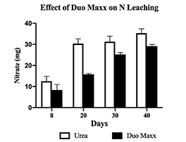 Duo Maxx Nitrogen Leaching