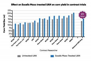 Effect of nitrogen stabilizer treated UAN on corn yield