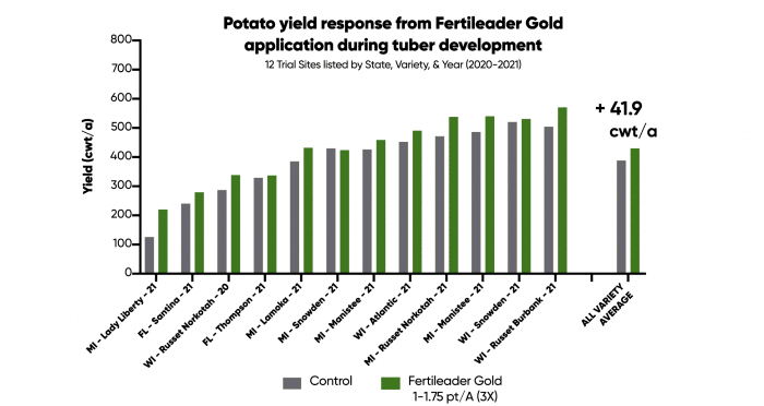 Potato Average Yield Fertileader Gold