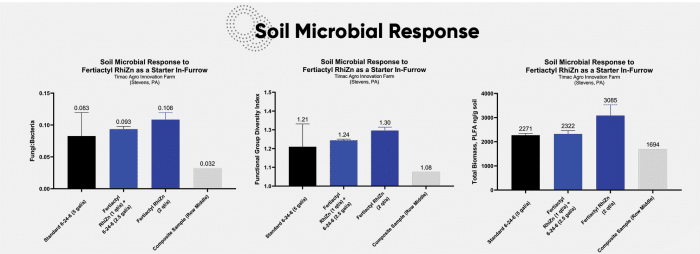 Fertiactyl RhiZn Soil Microbial Response