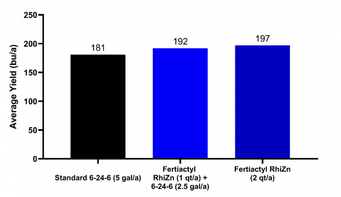 Fertiactyl RhiZn Yield Graph
