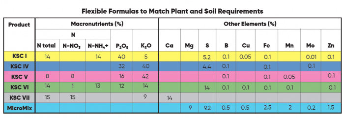 KSC Water-Soluble Line Formulations