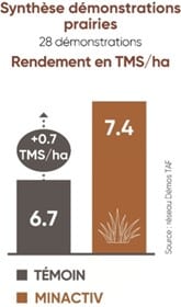 essais prairie minactiv